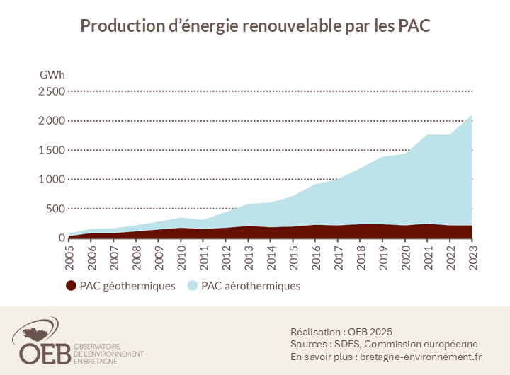Production d'énergie renouvelable par les PAC
