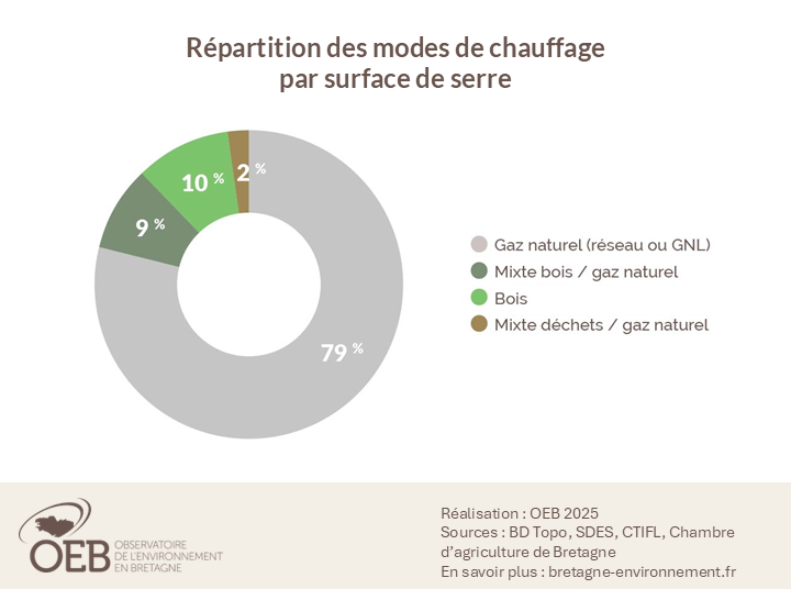 Répartition des modes de chauffage par surface de serre