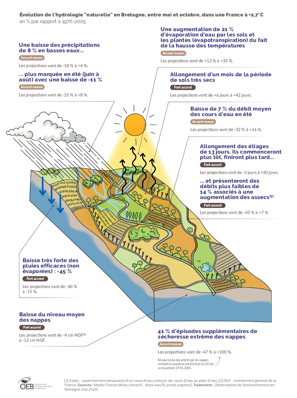 Schéma hydrologie naturelle estivale future en bretagne