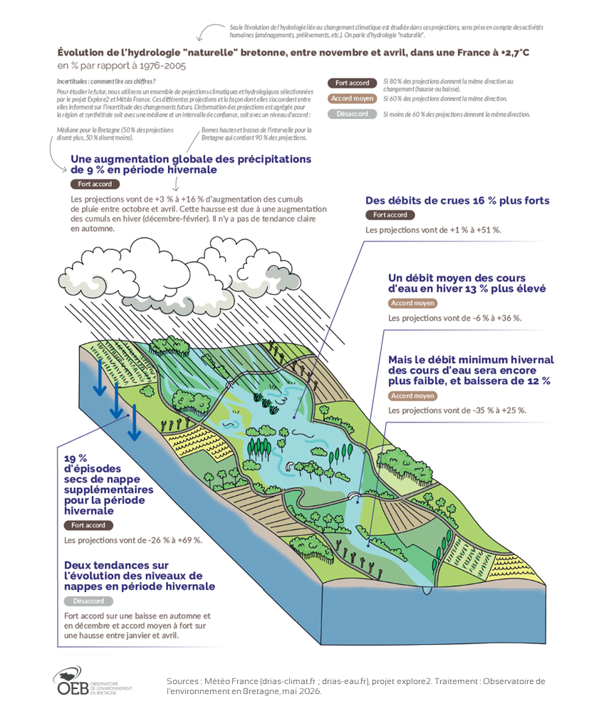 Schéma hydrologie naturelle hivernale en Bretagne