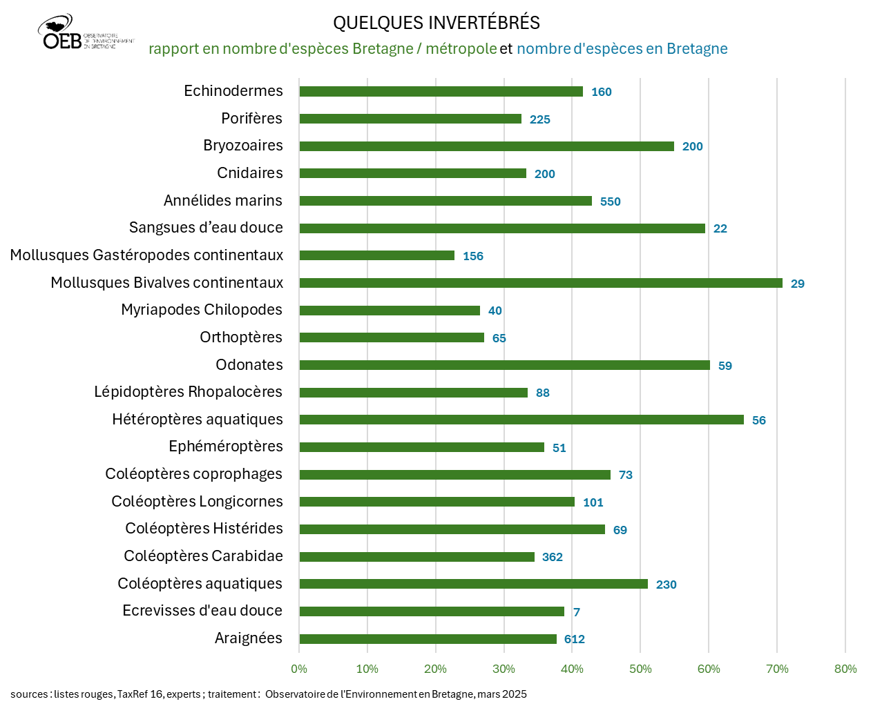 nombre d'espèces d'invertébrés en Bretagne