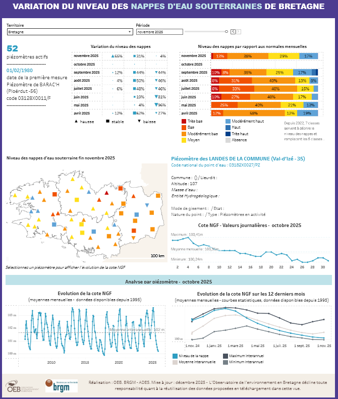 Tableau de bord interactif - Niveaux de nappes d'eau souterraine de Bretagne, analyse de l'évolution mensuelle depuis 1980