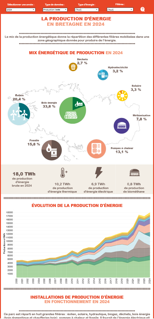 Tableau de bord : Production d'énergie régionale