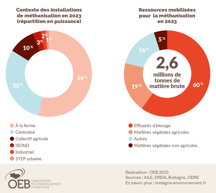 Contexte des installations de méthanisation et ressources mobilisées