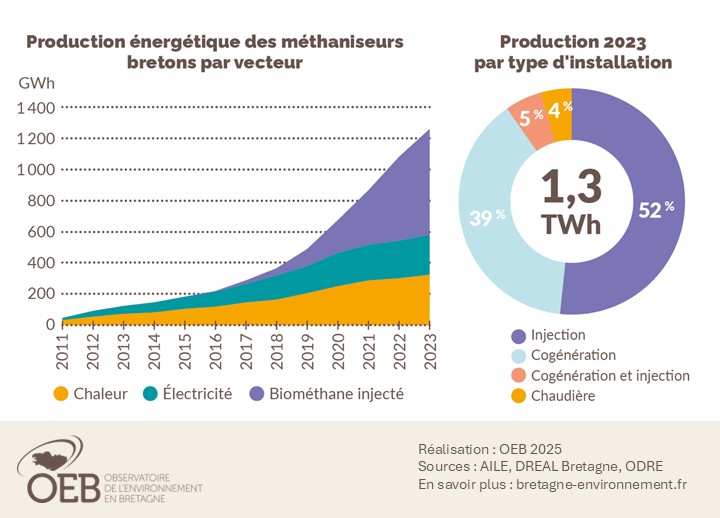 Production énergétique des méthaniseurs bretons