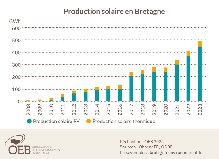 Production solaire en Bretagne