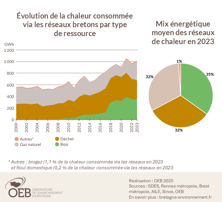 Evolution de la chaleur consommée et mix énergétique 2023