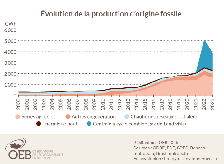 Evolution de la production d'origine fossile