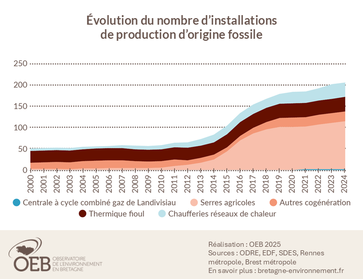 Evolution du nombre d'installations de production d'origine fossile