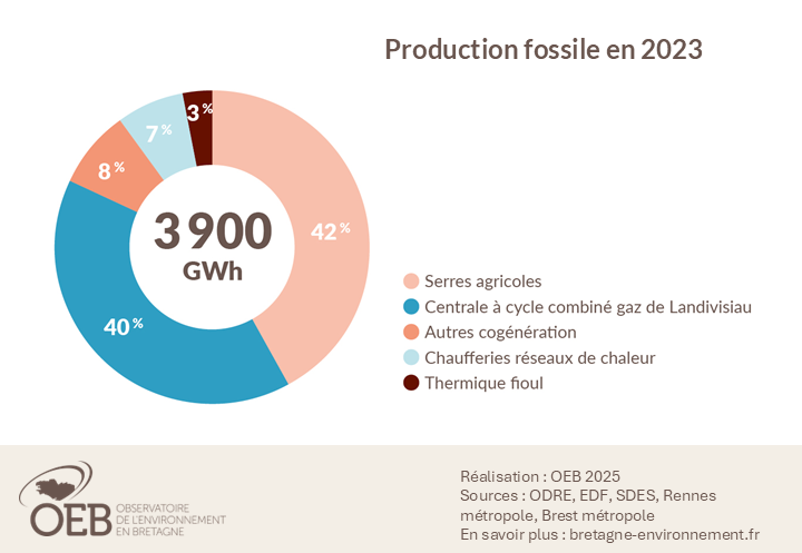 Production fossile en 2023