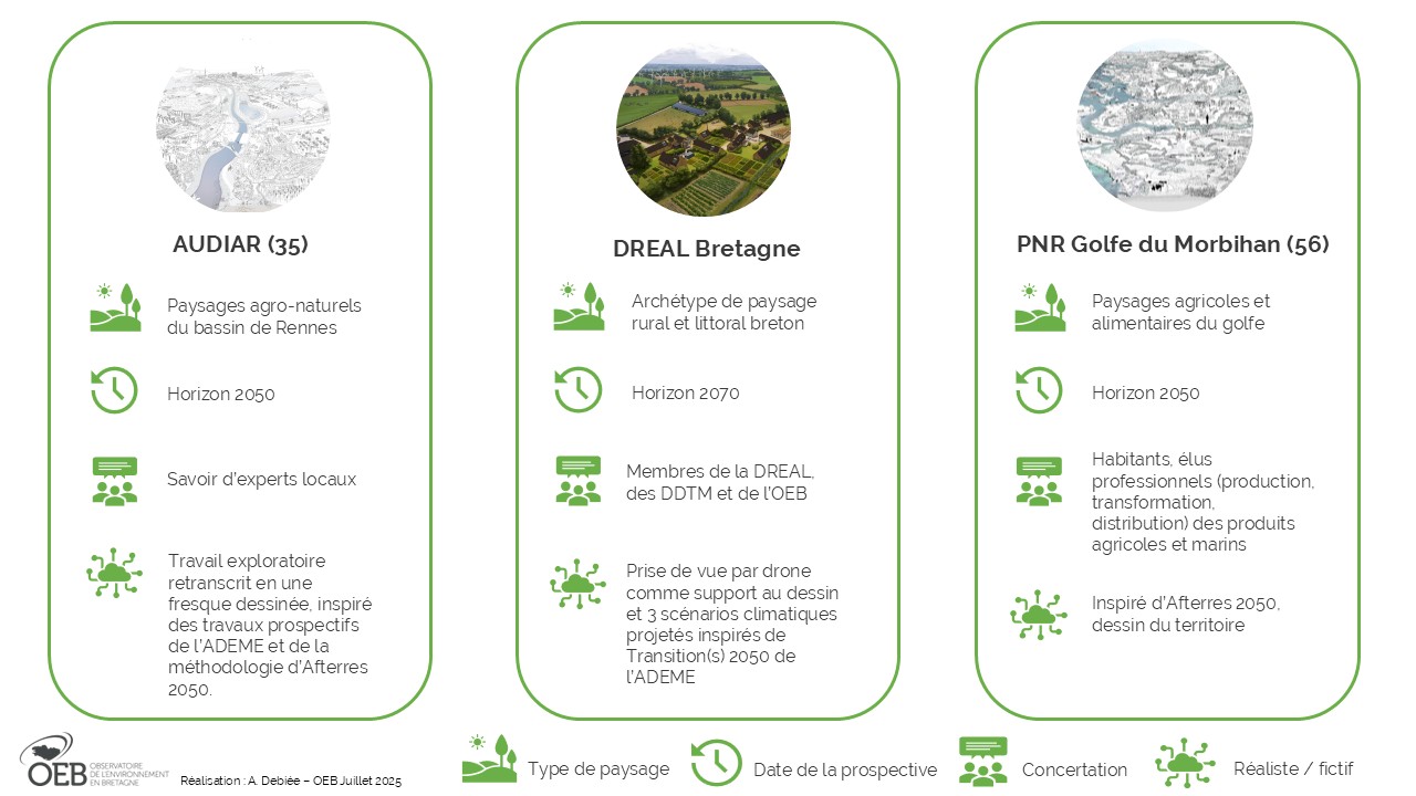 Trois projets bretons de prospective paysagère