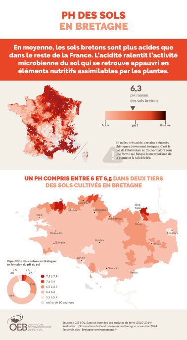 infographie pH des sols en Bretagne