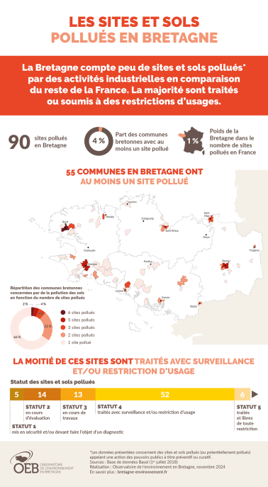 infographie Les sites et sols pollués en Bretagne