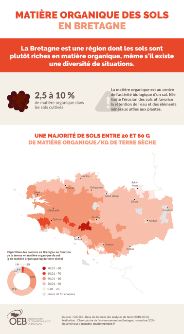 infographie Matière organique des sols en Bretagne