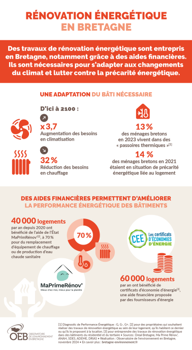 Infographie Rénovation énergétique en Bretagne