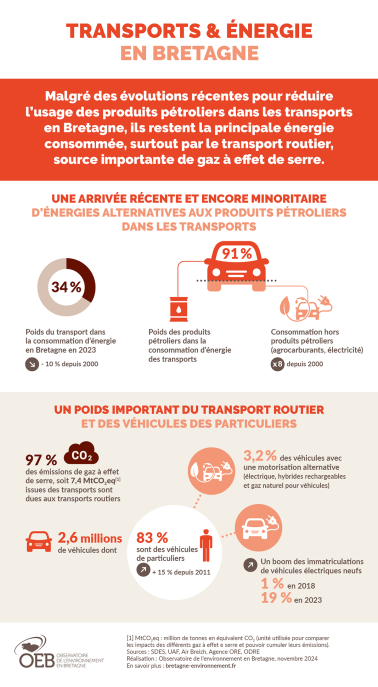 Infographie Transports et énergie en Bretagne