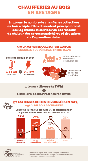 Infographie Chaufferies au bois en Bretagne