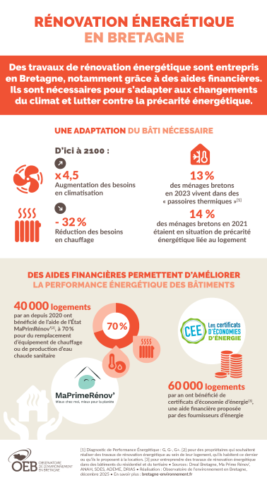 Infographie Rénovation énergétique en Bretagne