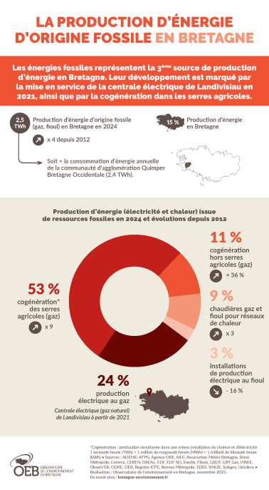 La production d'énergie d'origine fossile en Bretagne