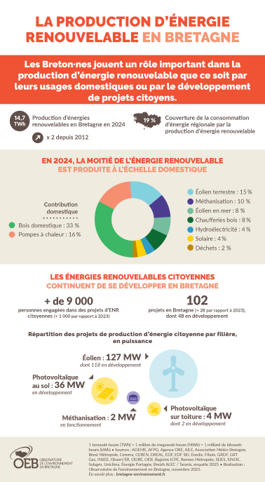 La production d'énergie renouvelable en Bretagne