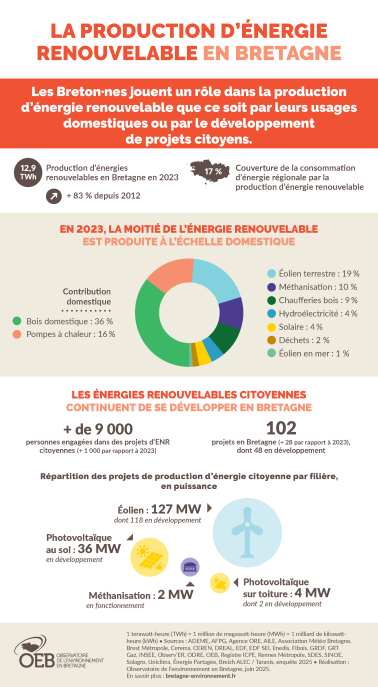 La production d'énergie renouvelable en Bretagne