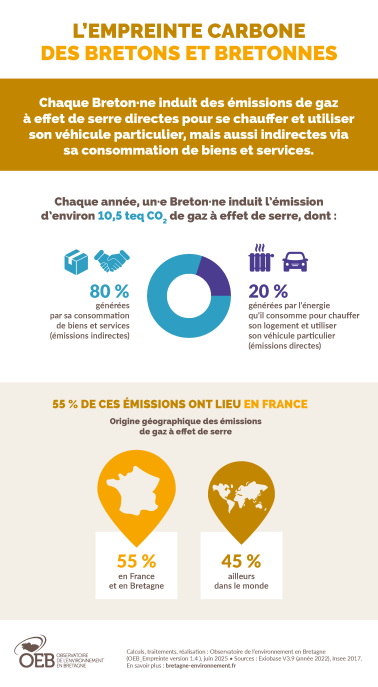 Infographie L'empreinte carbone des bretons