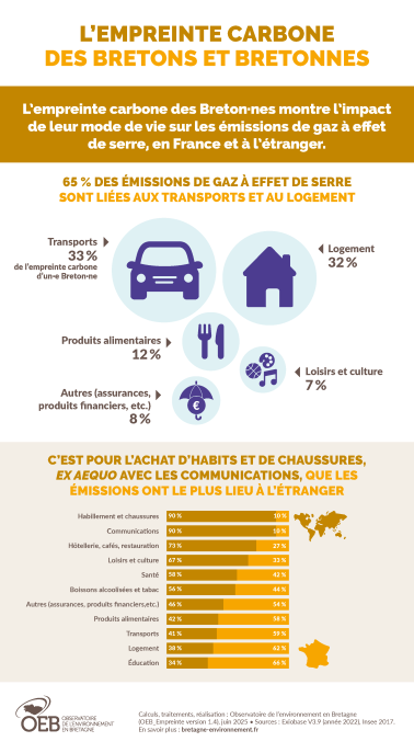 Infographie L'empreinte carbone des bretons