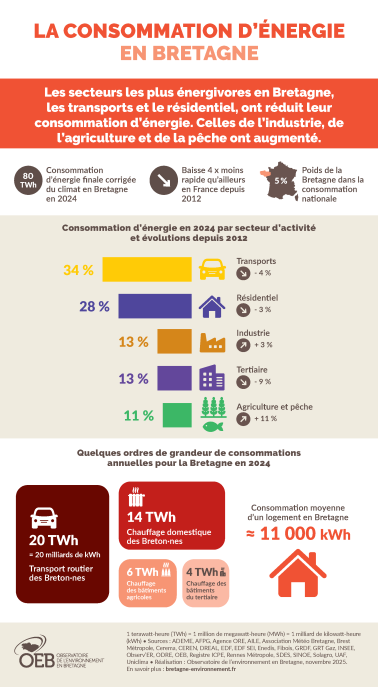 La consommation d'énergie en Bretagne par secteur d'activités