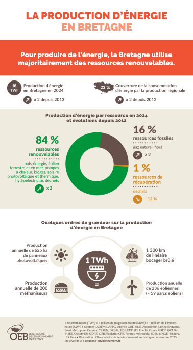 La production d'énergie en Bretagne