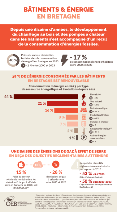 infographie Bâtiments et énergie en Bretagne