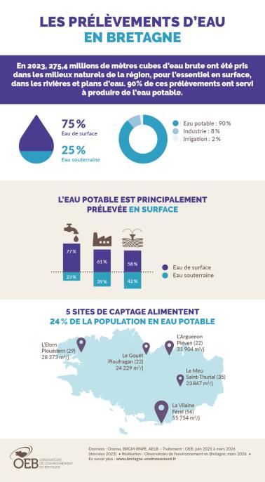 Infographie : Les prélèvements d'eau brute en Bretagne