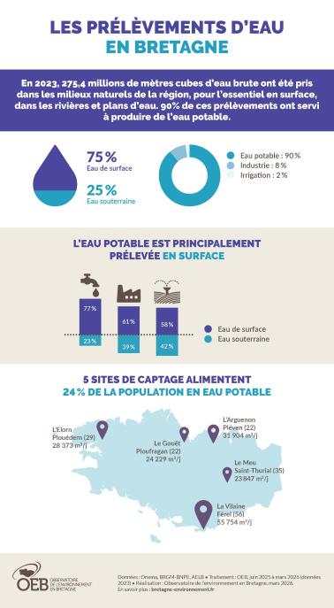 Infographie : Les prélèvements d'eau brute en Bretagne