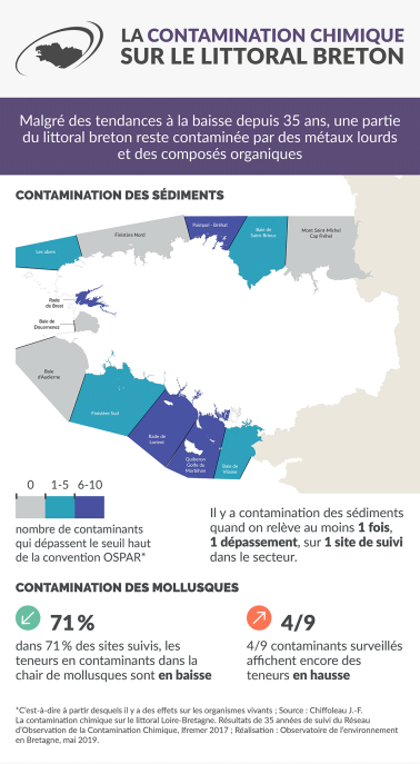 Infographie La contamination chimique sur le littoral breton