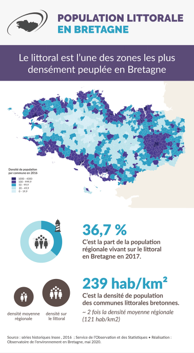 Infographie Population littorale en Bretagne