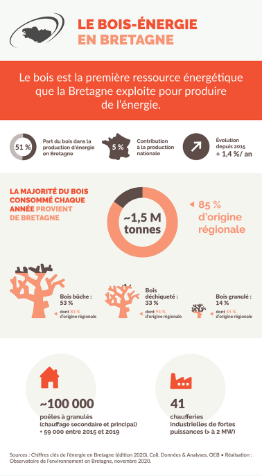 Infographie Le bois-énergie en Bretagne