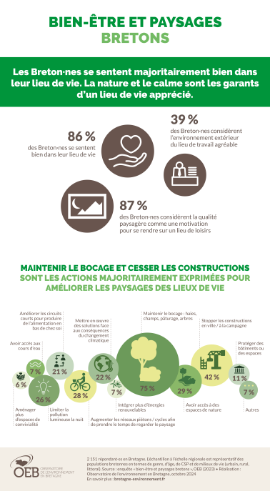 Infographie Bien-être et paysages bretons