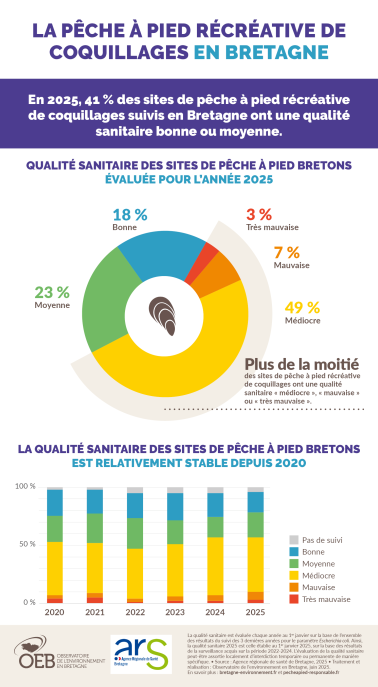 Infographie Qualité sanitaire des sites de pêche à pied en Bretagne