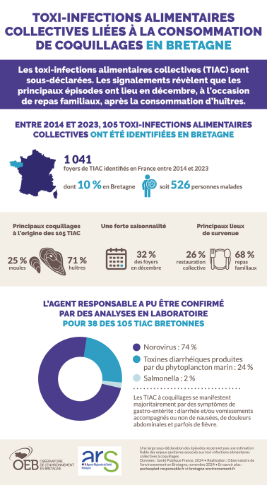 Infographie Toxi-infections alimentaires collectives liées à la consommation de coquillages en Bretagne