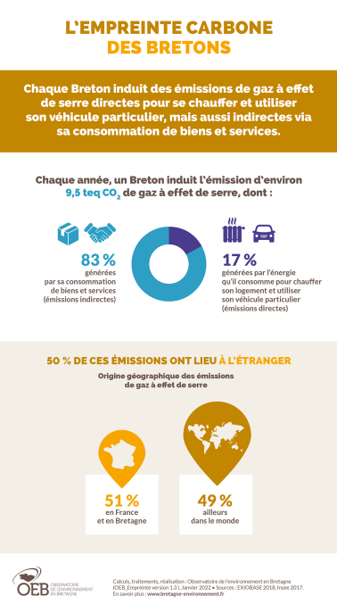 Infographie L'empreinte carbone des bretons