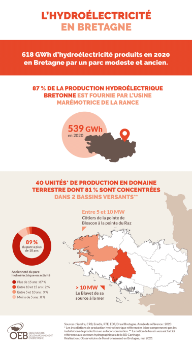Infographie L'hydroélectricité en Bretagne