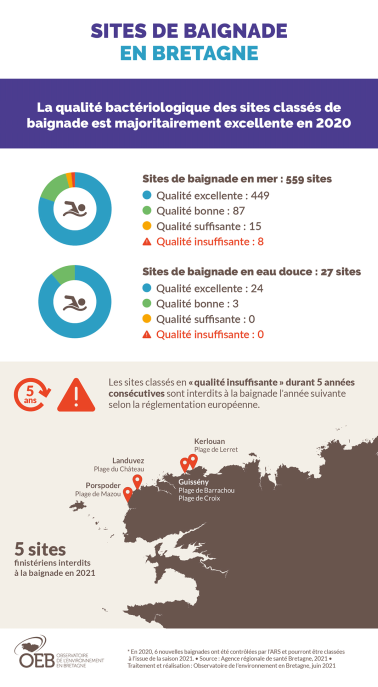 Infographie Sites de baignade en Bretagne