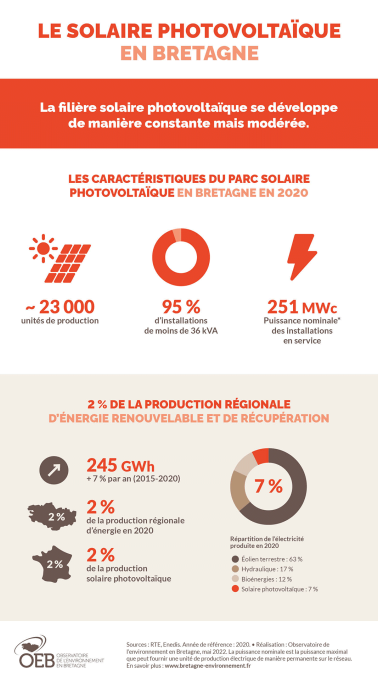 Infographie Le solaire photovoltaïque en Bretagne