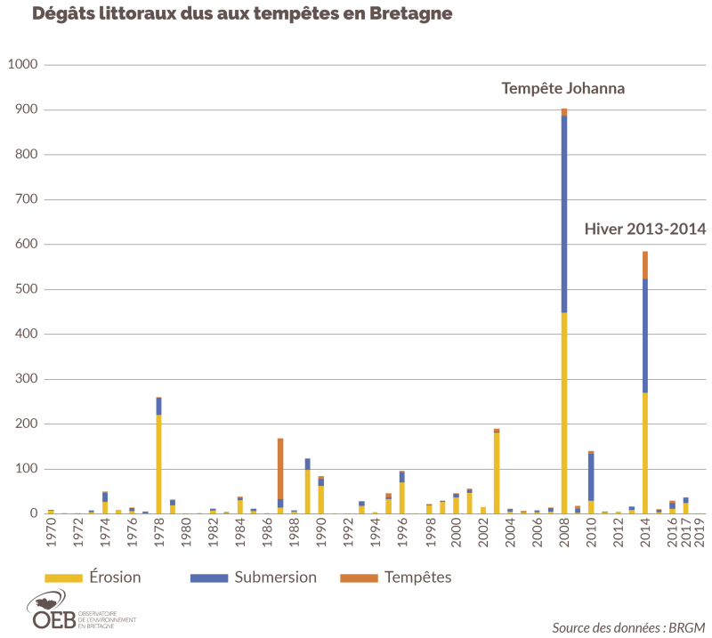Dégâts littoraux dus aux tempêtes en Bretagne