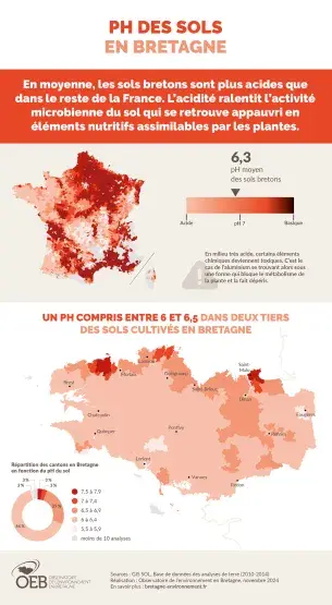 infographie pH des sols en Bretagne