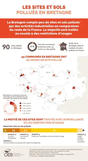 infographie Les sites et sols pollués en Bretagne
