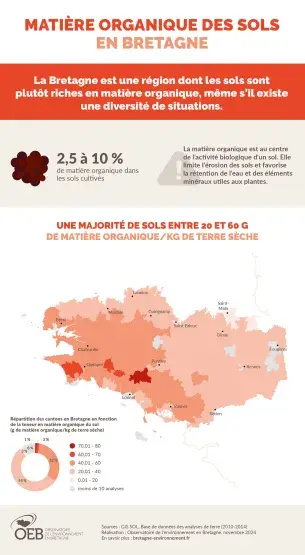 infographie Matière organique des sols en Bretagne