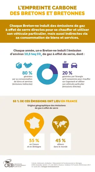 Infographie L'empreinte carbone des Bretons et des Bretonnes
