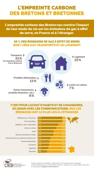Infographie L'empreinte carbone des bretons