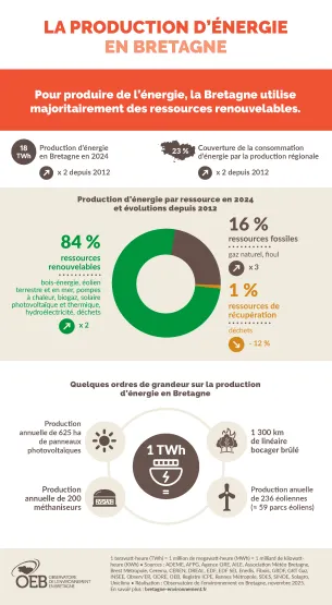 La production d'énergie en Bretagne
