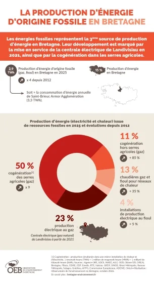 La production d'énergie d'origine fossile en Bretagne